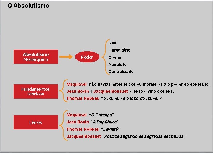 O Absolutismo Real Absolutismo Monárquico Hereditário Poder Divino Absoluto Centralizado Maquiavel: não havia limites