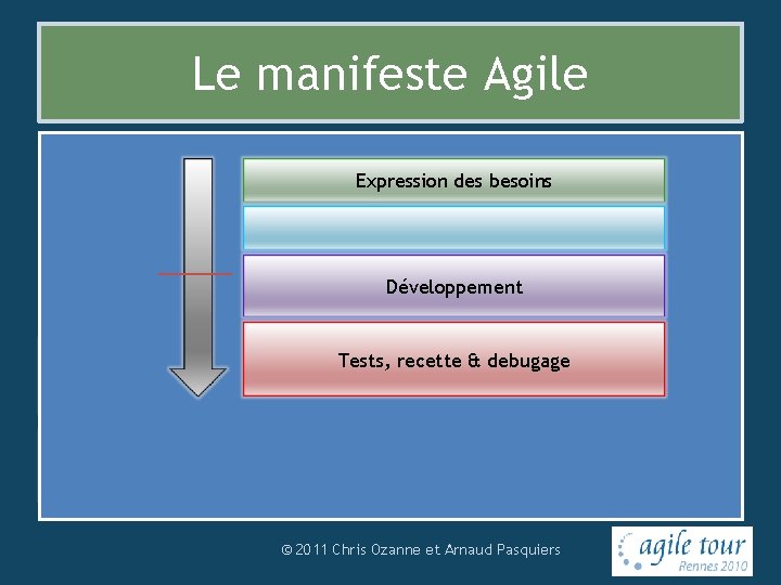 Le manifeste Agile Personnes et interactions Un produit opérationnel Collaboration avec le client Adaptation