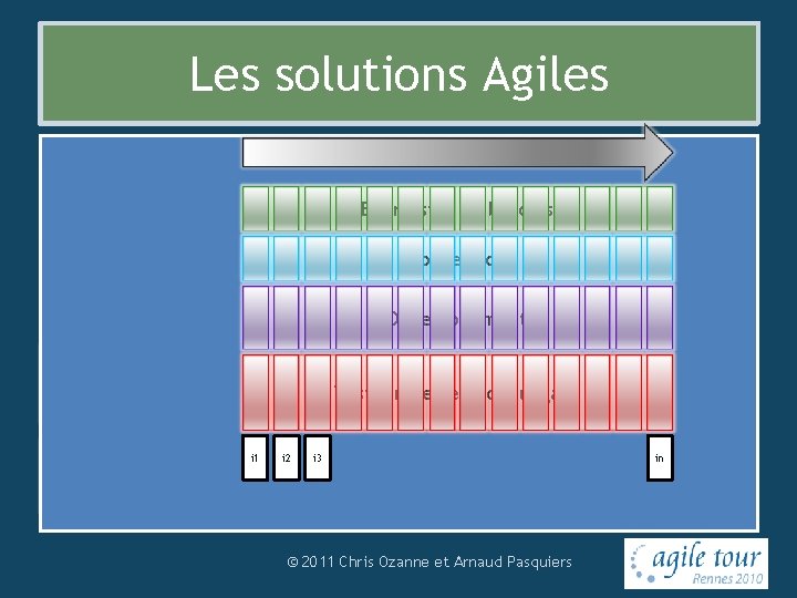 Les solutions Agiles Le manifeste Agile Personnes et interactions Plutôt que Processus et outils