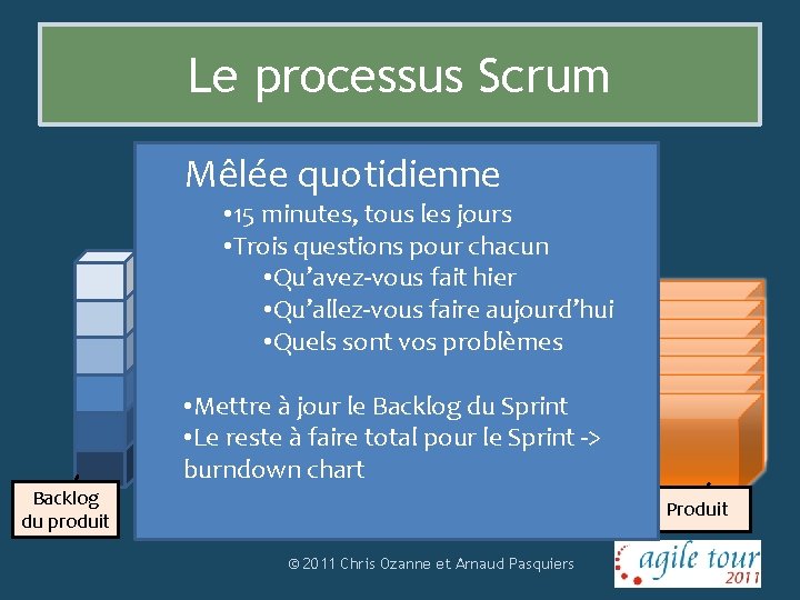 Le processus Scrum Mêlée quotidienne Estimation quotidienne Sprint Burndown Chart Créer Backlog du produit