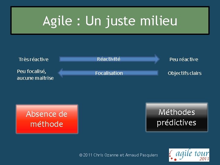 Agile : Un juste milieu Très réactive Peu focalisé, aucune maitrise Absence de méthode