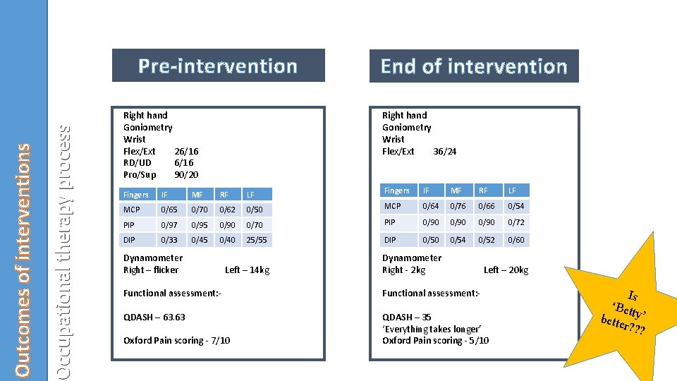 Occupational therapy process Outcomes of interventions Pre-intervention Right hand Goniometry Wrist Flex/Ext 26/16 RD/UD