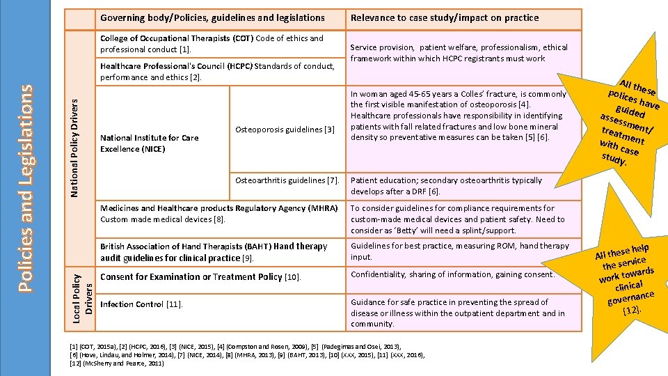 Governing body/Policies, guidelines and legislations College of Occupational Therapists (COT) Code of ethics and