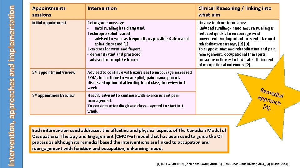 Intervention, approaches and implementation Appointments sessions Intervention Clinical Reasoning / linking into what aim