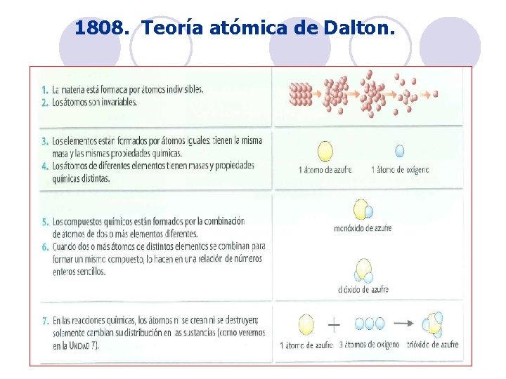 1808. Teoría atómica de Dalton. 1808. Teoría atómica de Dalton.
