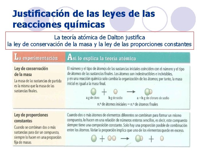 Justificación de las leyes de las reacciones químicas La teoría atómica de Dalton justifica Justificación de las leyes de las reacciones químicas La teoría atómica de Dalton justifica