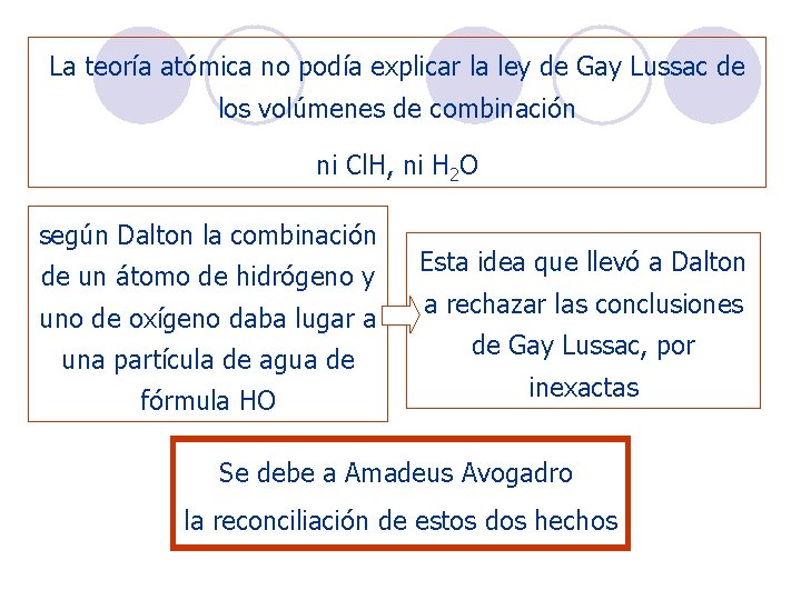 La teoría atómica no podía explicar la ley de Gay Lussac de los volúmenes La teoría atómica no podía explicar la ley de Gay Lussac de los volúmenes