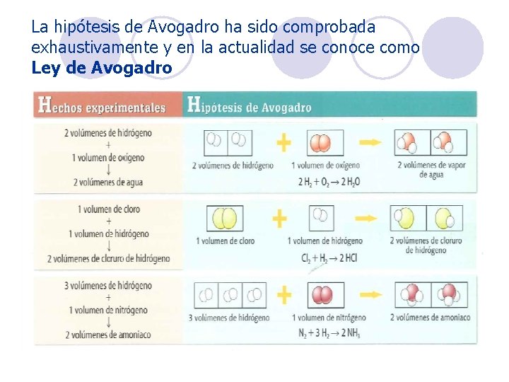 La hipótesis de Avogadro ha sido comprobada exhaustivamente y en la actualidad se conoce La hipótesis de Avogadro ha sido comprobada exhaustivamente y en la actualidad se conoce
