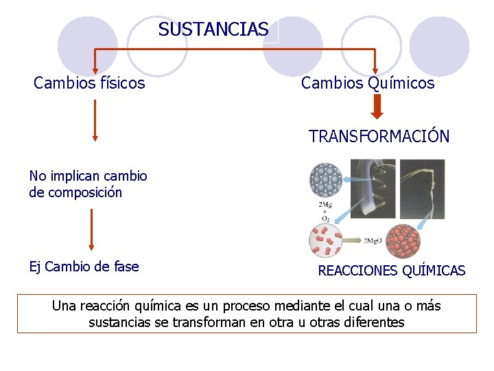 SUSTANCIAS Cambios físicos Cambios Químicos TRANSFORMACIÓN No implican cambio de composición Ej Cambio de SUSTANCIAS Cambios físicos Cambios Químicos TRANSFORMACIÓN No implican cambio de composición Ej Cambio de