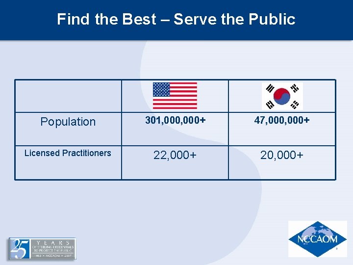 Find the Best – Serve the Public Population 301, 000+ 47, 000+ Licensed Practitioners Find the Best – Serve the Public Population 301, 000+ 47, 000+ Licensed Practitioners