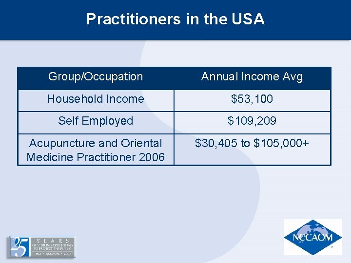 Practitioners in the USA Group/Occupation Annual Income Avg Household Income $53, 100 Self Employed Practitioners in the USA Group/Occupation Annual Income Avg Household Income $53, 100 Self Employed