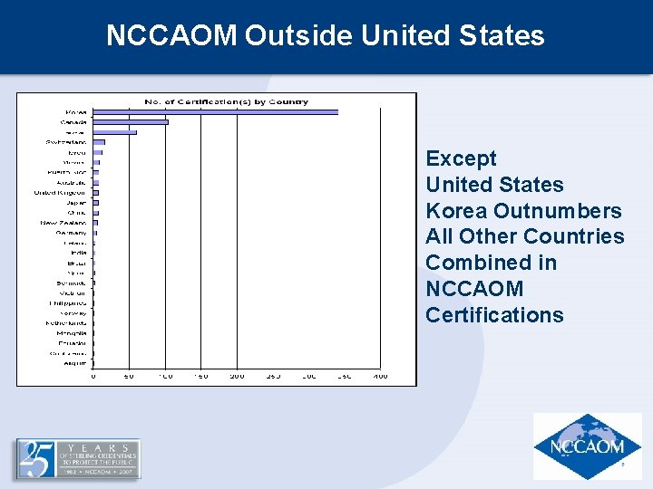 NCCAOM Outside United States Except United States Korea Outnumbers All Other Countries Combined in NCCAOM Outside United States Except United States Korea Outnumbers All Other Countries Combined in