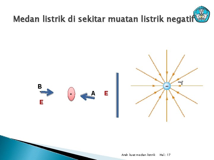 Medan listrik di sekitar muatan listrik negatif B. E - A. E Arah kuat