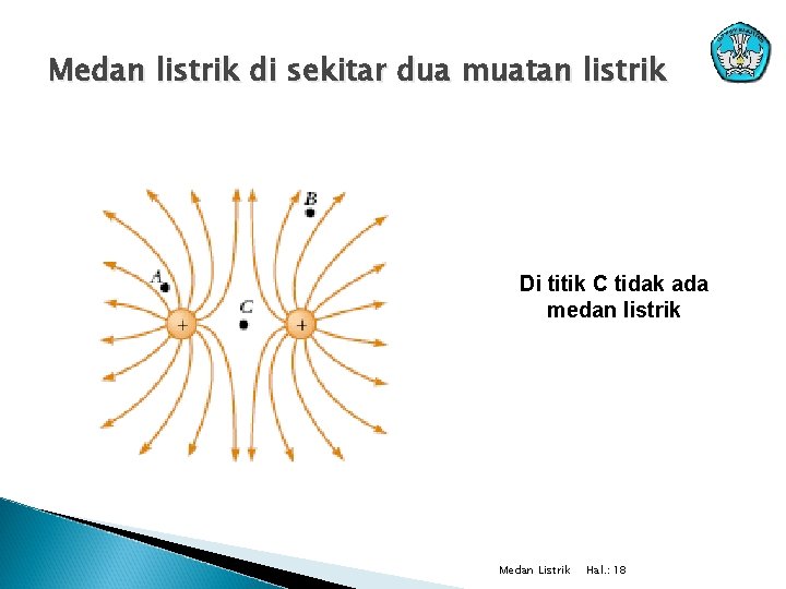 Medan listrik di sekitar dua muatan listrik Di titik C tidak ada medan listrik