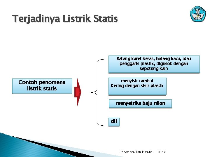 Terjadinya Listrik Statis Batang karet keras, batang kaca, atau penggaris plastik, digosok dengan sepotong