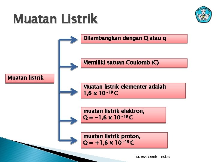 Muatan Listrik Dilambangkan dengan Q atau q Memiliki satuan Coulomb (C) Muatan listrik elementer