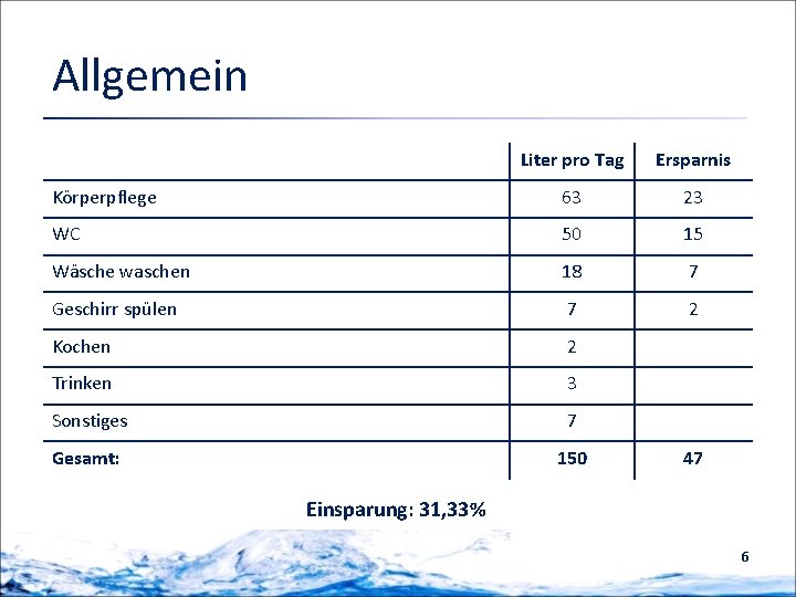 Allgemein Liter pro Tag Ersparnis Körperpflege 63 23 WC 50 15 Wäsche waschen 18