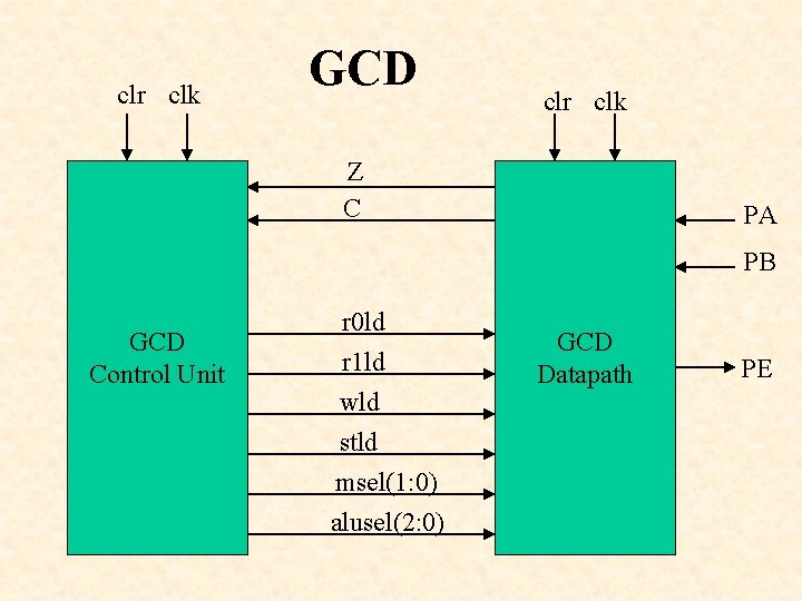 clr clk GCD clr clk Z C PA PB GCD Control Unit r 0