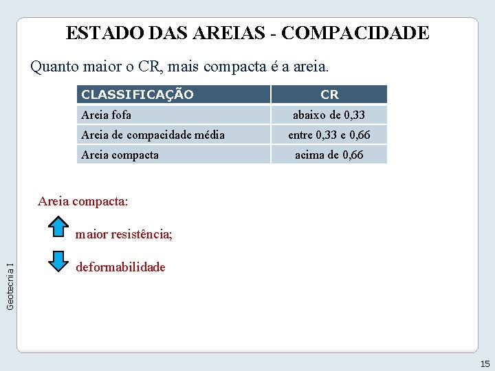 ESTADO DAS AREIAS - COMPACIDADE Quanto maior o CR, mais compacta é a areia.