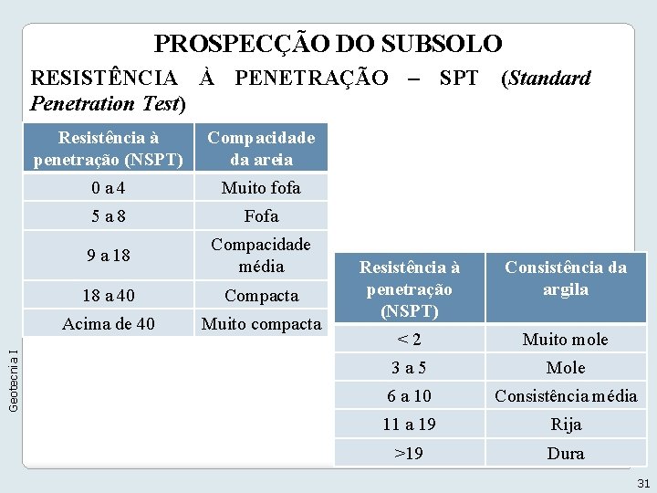 PROSPECÇÃO DO SUBSOLO Geotecnia I RESISTÊNCIA À PENETRAÇÃO – SPT (Standard Penetration Test) Resistência