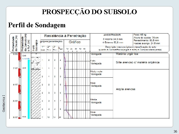 PROSPECÇÃO DO SUBSOLO Geotecnia I Perfil de Sondagem 36 