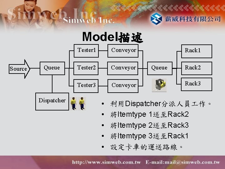 Model描述 Source Queue Dispatcher Tester 1 Conveyor Tester 2 Conveyor Tester 3 Conveyor •