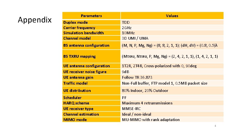 Appendix Parameters Values Duplex mode Carrier frequency Simulation bandwidth Channel model TDD 2 GHz