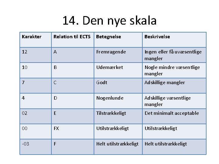 14. Den nye skala Karakter Relation til ECTS Betegnelse Beskrivelse 12 A Fremragende Ingen