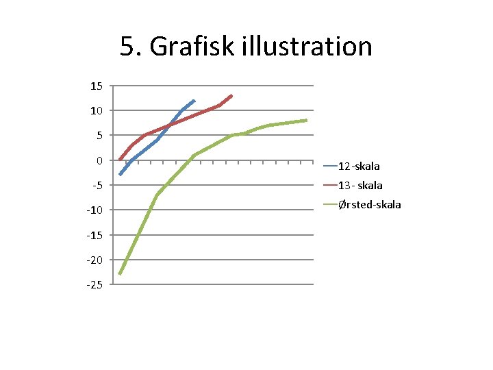 5. Grafisk illustration 15 10 5 0 12 -skala -5 13 - skala -10