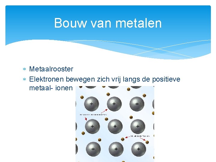Bouw van metalen Metaalrooster Elektronen bewegen zich vrij langs de positieve metaal- ionen 