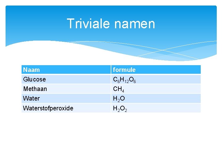 Triviale namen Naam formule Glucose C 6 H 12 O 6 Methaan CH 4