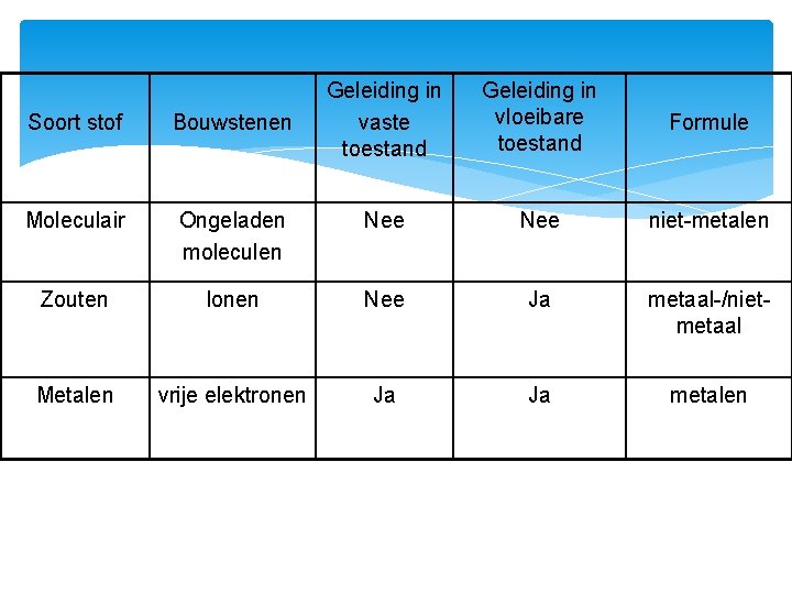 Geleiding in vaste toestand Geleiding in vloeibare toestand Formule Soort stof Bouwstenen Moleculair Ongeladen