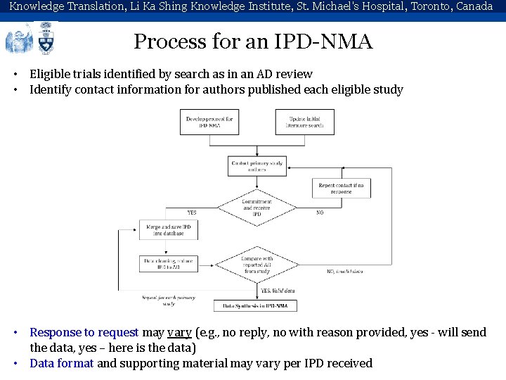 Knowledge Translation, Li Ka Shing Knowledge Institute, St. Michael's Hospital, Toronto, Canada Process for