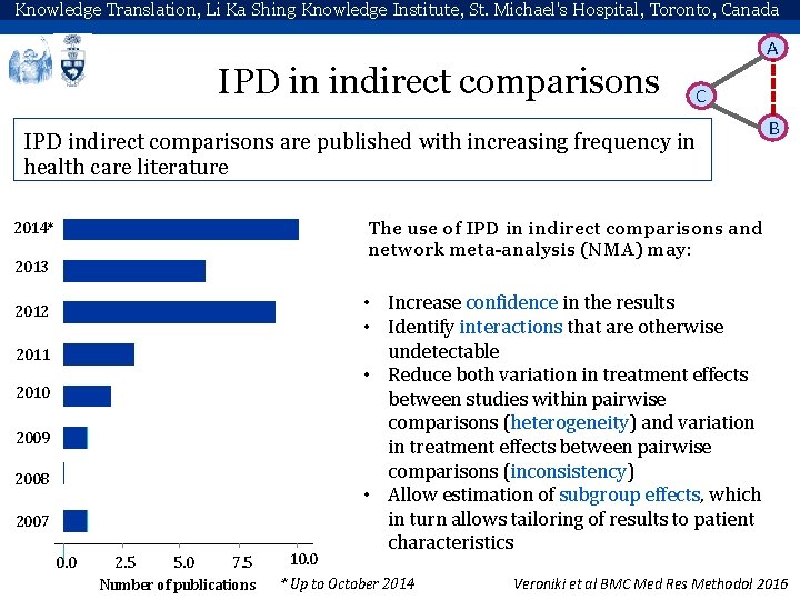 Knowledge Translation, Li Ka Shing Knowledge Institute, St. Michael's Hospital, Toronto, Canada A IPD