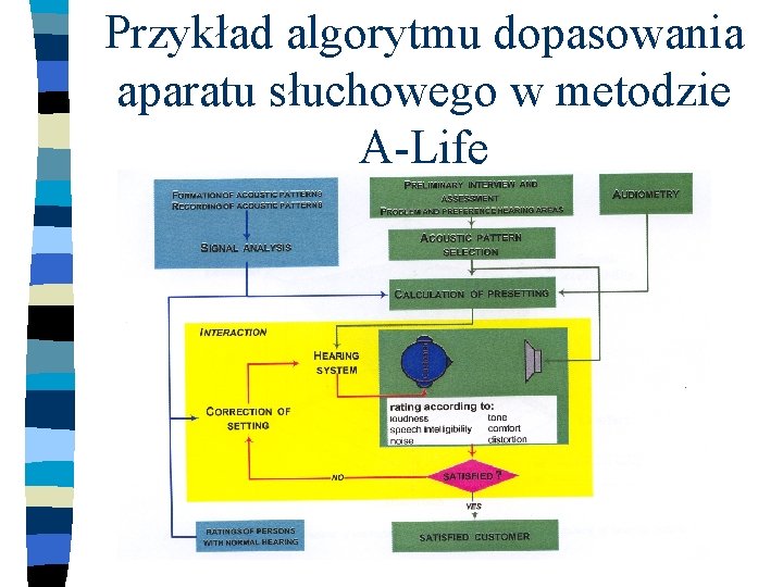 Przykład algorytmu dopasowania aparatu słuchowego w metodzie A-Life 