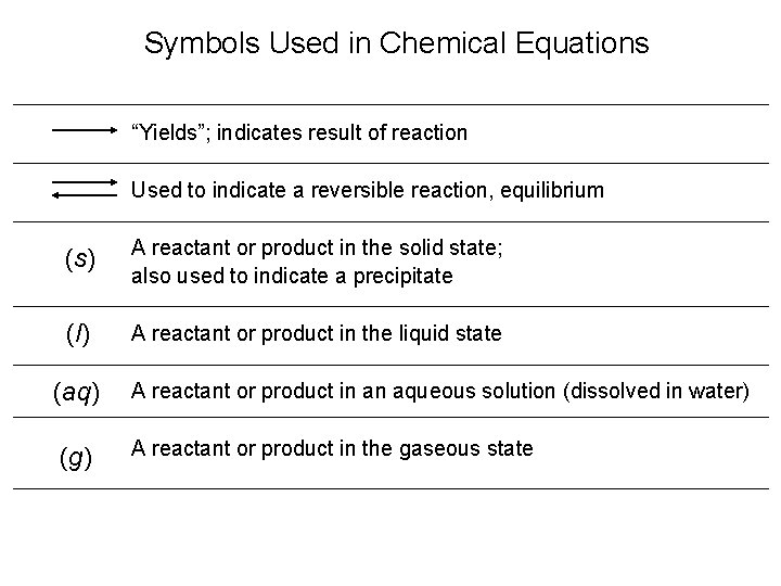 Symbols Used in Chemical Equations “Yields”; indicates result of reaction Used to indicate a