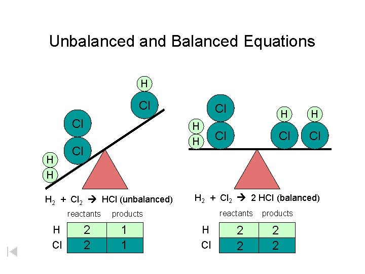 Unbalanced and Balanced Equations H Cl Cl H H Cl H 2 + Cl