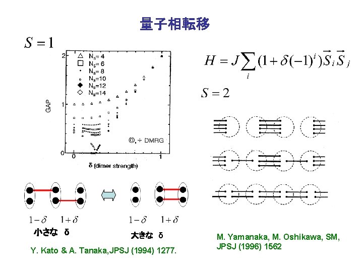 量子相転移 小さな　δ 大きな　δ Y. Kato & A. Tanaka, JPSJ (1994) 1277. M. Yamanaka, M.