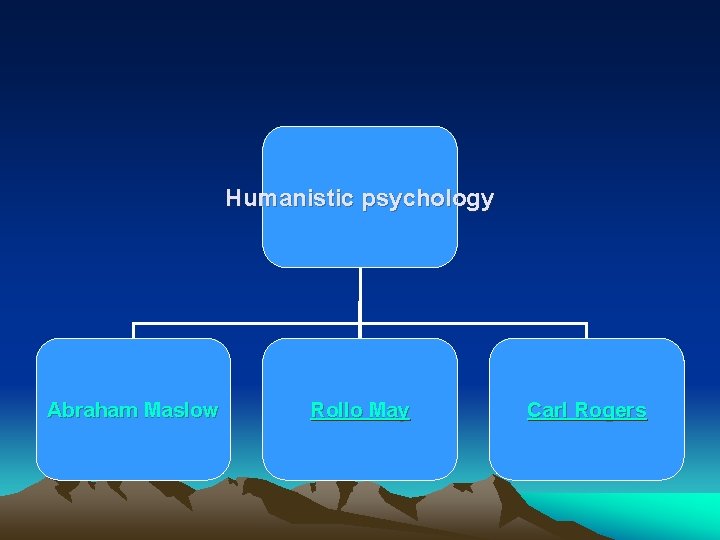 Humanistic psychology Abraham Maslow Rollo May Carl Rogers 