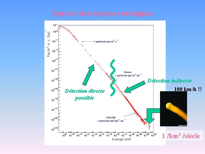 Spectre des rayons cosmiques Détection directe possible Détection indirecte 100 km/h !! 1 /km