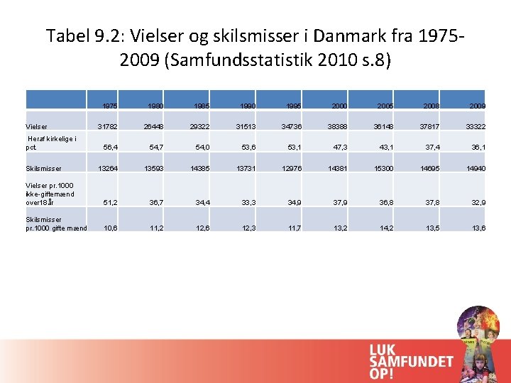Tabel 9. 2: Vielser og skilsmisser i Danmark fra 19752009 (Samfundsstatistik 2010 s. 8) Tabel 9. 2: Vielser og skilsmisser i Danmark fra 19752009 (Samfundsstatistik 2010 s. 8)