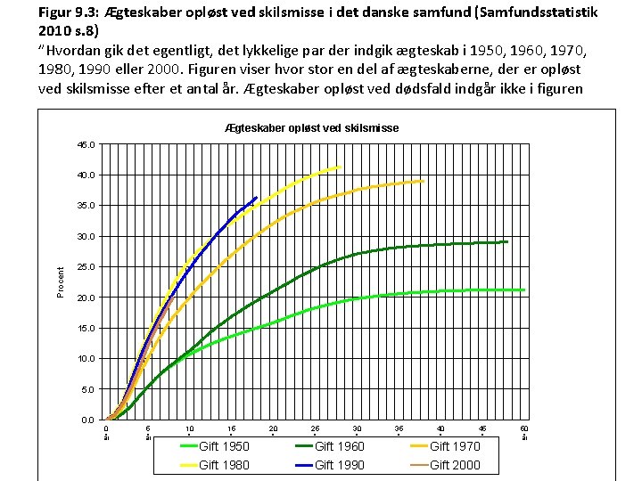 Figur 9. 3: Ægteskaber opløst ved skilsmisse i det danske samfund (Samfundsstatistik 2010 s. Figur 9. 3: Ægteskaber opløst ved skilsmisse i det danske samfund (Samfundsstatistik 2010 s.
