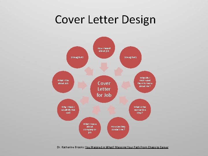 Cover Letter Design How I heard about job Strength #2 What I like about