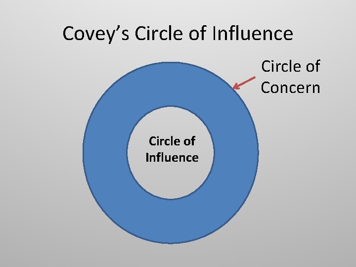 Covey’s Circle of Influence Circle of Concern Circle of Influence 