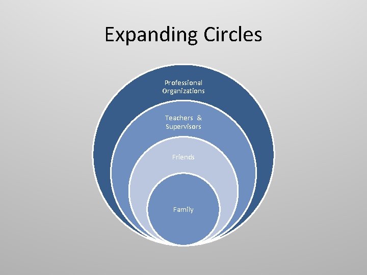 Expanding Circles Professional Organizations Teachers & Supervisors Friends Family 