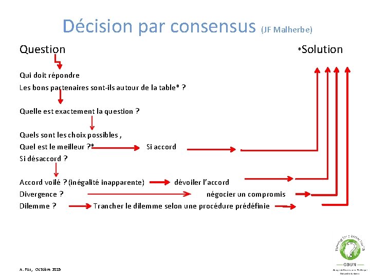 Décision par consensus (JF Malherbe) Question *Solution Qui doit répondre Les bons partenaires sont-ils
