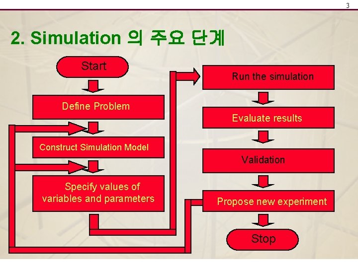 3 2. Simulation 의 주요 단계 Start Run the simulation Define Problem Evaluate results