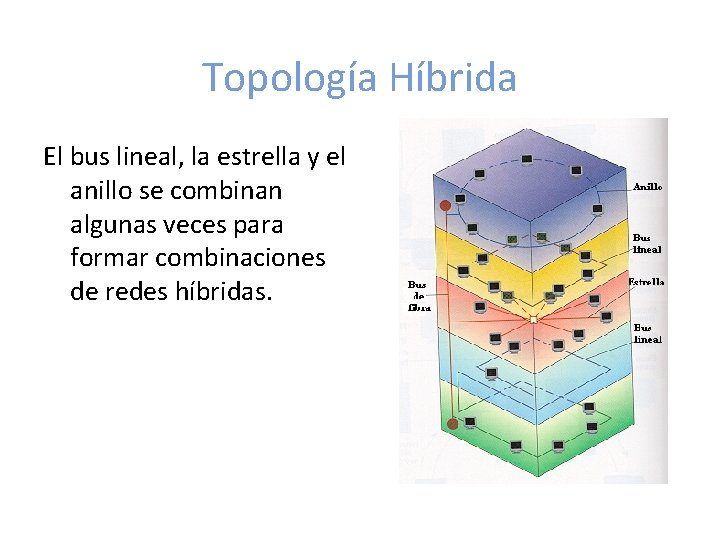 Topología Híbrida El bus lineal, la estrella y el anillo se combinan algunas veces