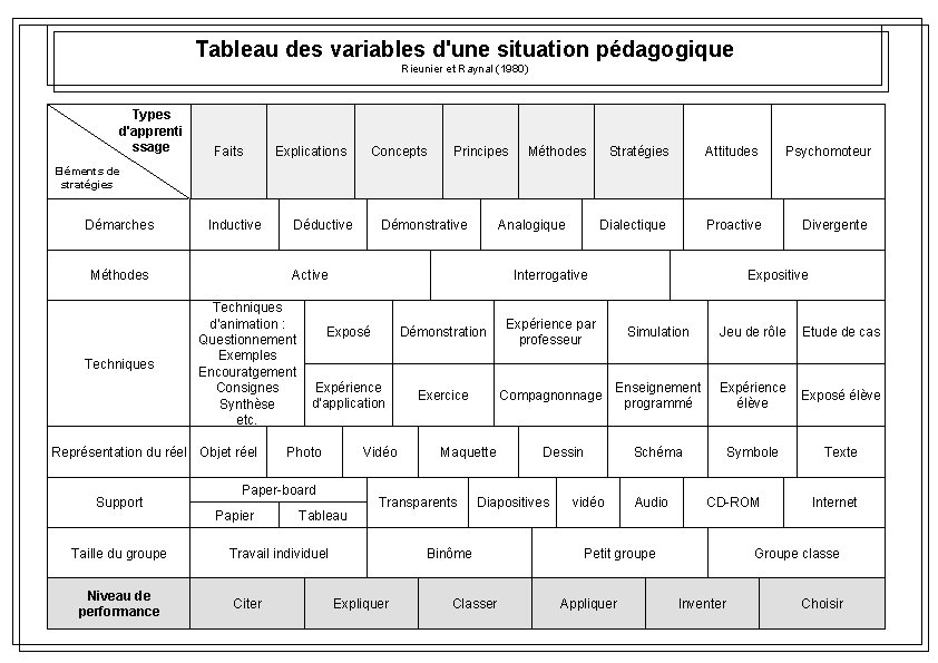 Tableau des variables d'une situation pédagogique Rieunier et Raynal (1980) Types d'apprenti ssage Faits