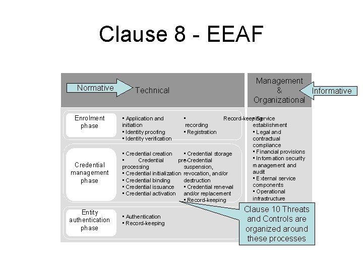 Clause 8 - EEAF Normative Enrolment phase Credential management phase Entity authentication phase Management